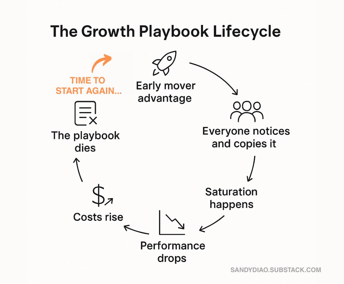 The growth playbook is dead. So what should you do instead? – @sandydiao